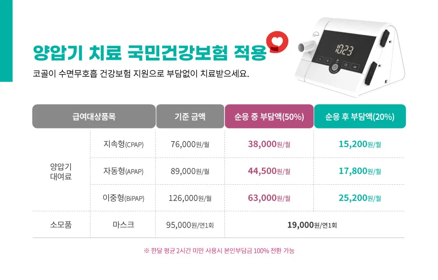 양압기 건강보험 적용 안내표 - 양압기 대여료와 마스크 소모품 기준 금액, 순응 중 및 순응 후 본인부담금 예시